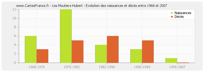 Les Moutiers-Hubert : Evolution des naissances et décès entre 1968 et 2007